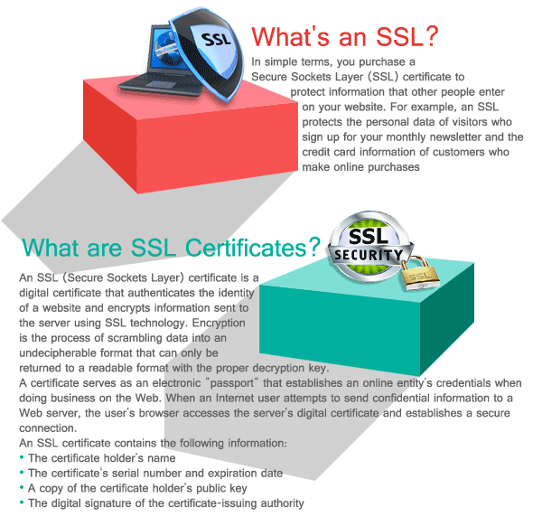 Know the working of SSL and get information about SSL Certificates