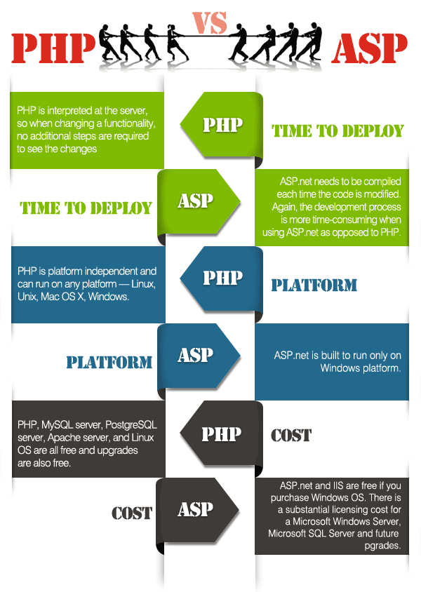 PHP vs ASP selecting the right option
